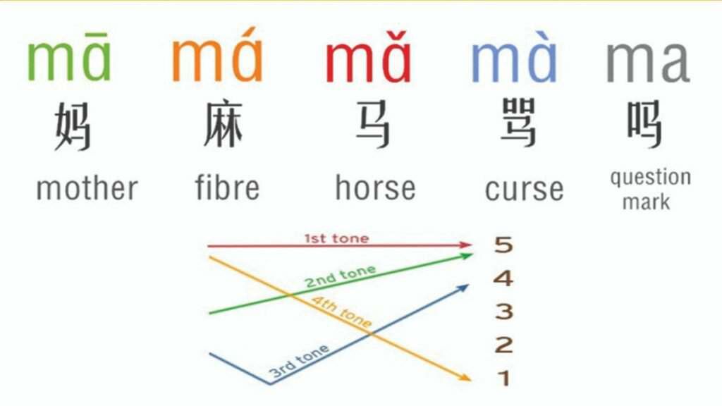 The Four Tones in Mandarin Chinese